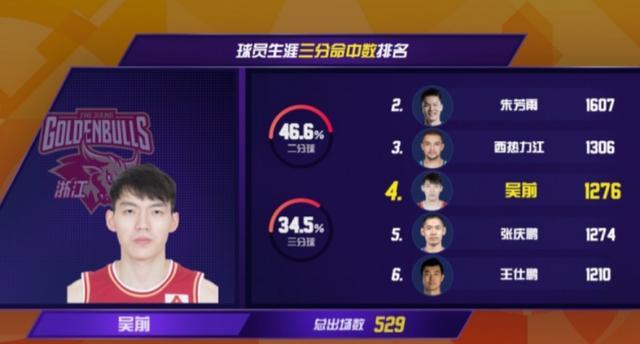 CBA历史第4 现役第1！吴前1276三分超张庆鹏 将追西热力江 三分王之路