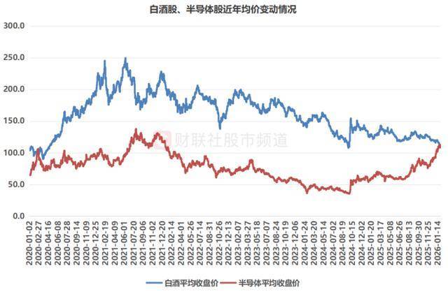 白酒股均价时隔6年再遭半导体反超 板块持续调整