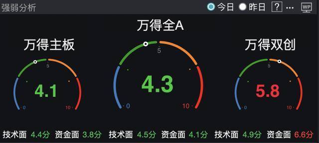 近300亿资金今日撤离有色板块 科技成长股获青睐