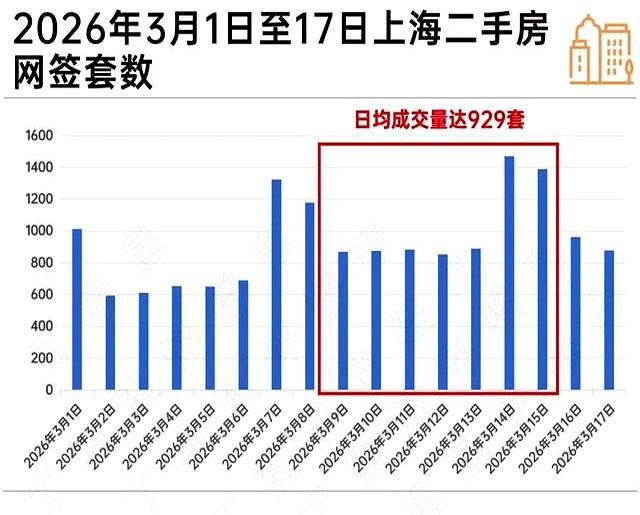 上海楼市进入实质性修复阶段 成交量与价格齐升
