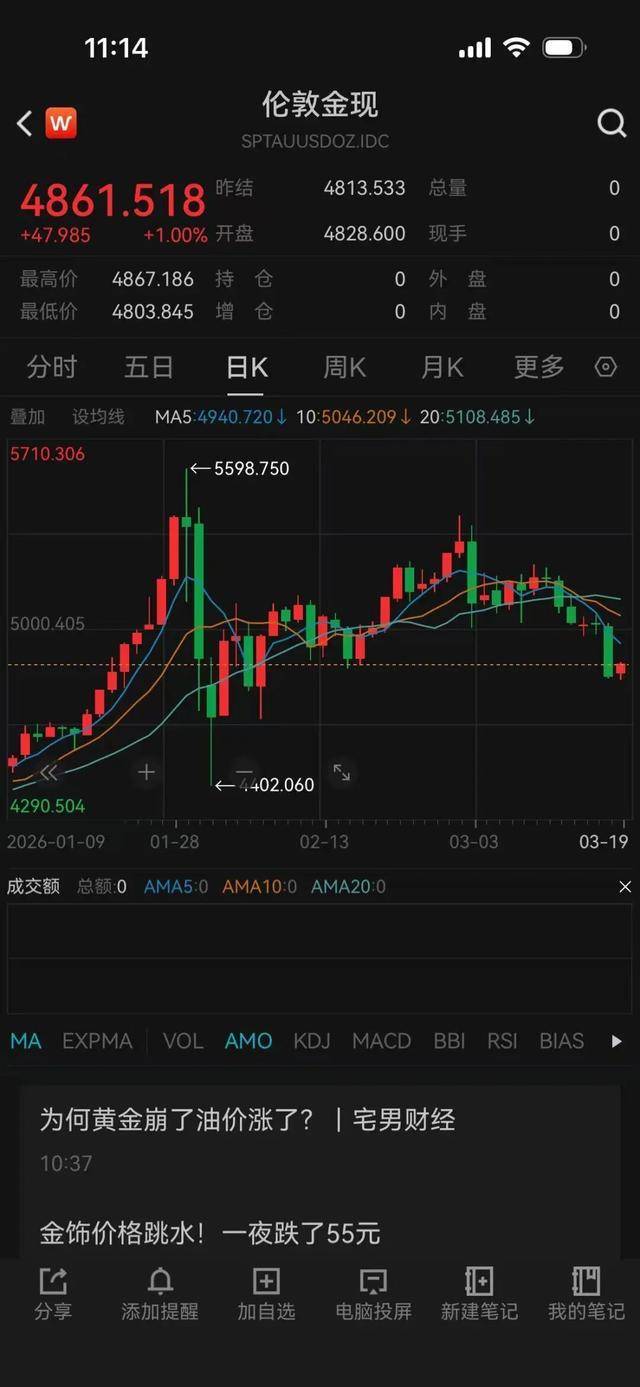 男子接连抄底黄金已亏1万多 金价持续震荡引发投资者困惑