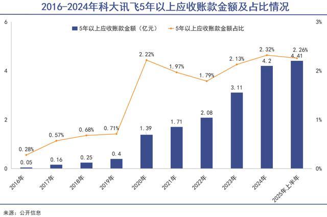 AI时代的科大讯飞离盈利越来越远了吗 业绩与股价的悖论