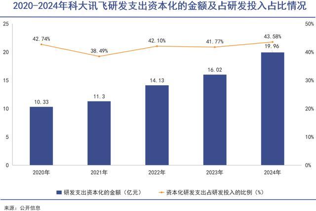 AI时代的科大讯飞离盈利越来越远了吗 业绩与股价的悖论