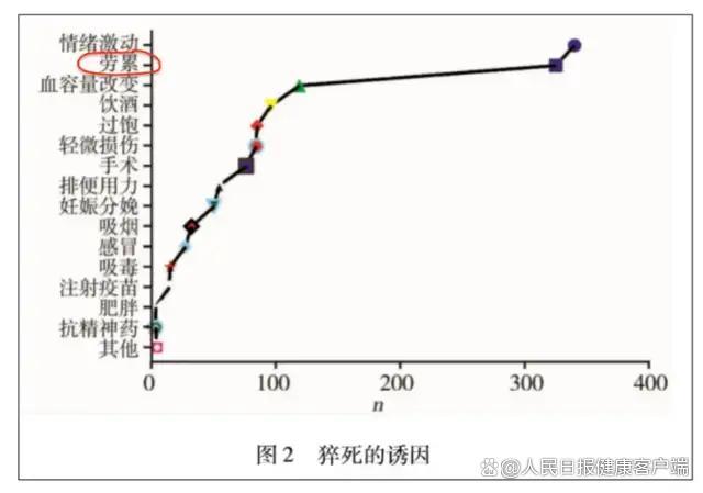 猝死前身体的3个求救信号别忽视 警惕过度劳累