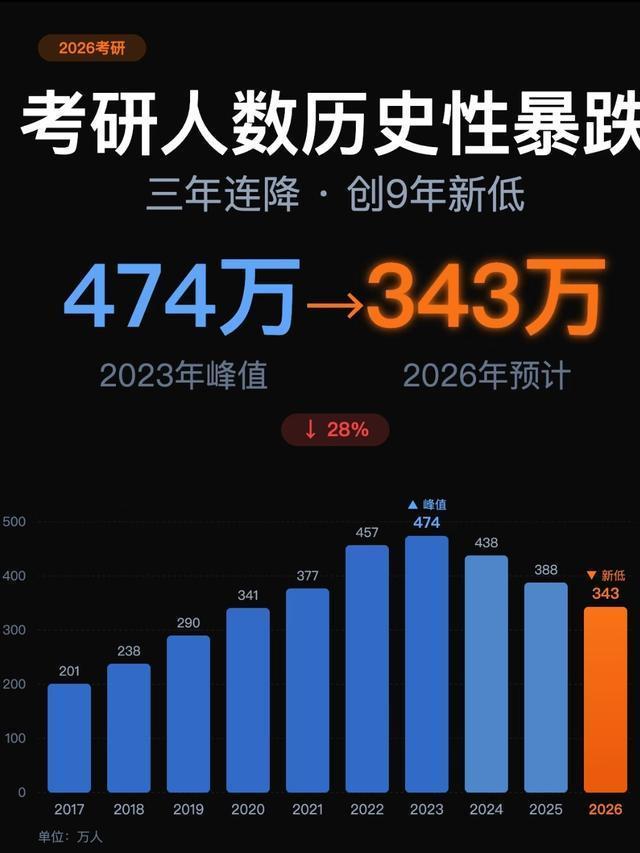 多校宣布今年的考研调剂缺额