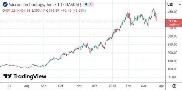 华尔街惊呼:AI最大赢家已换人,内存与存储股领涨