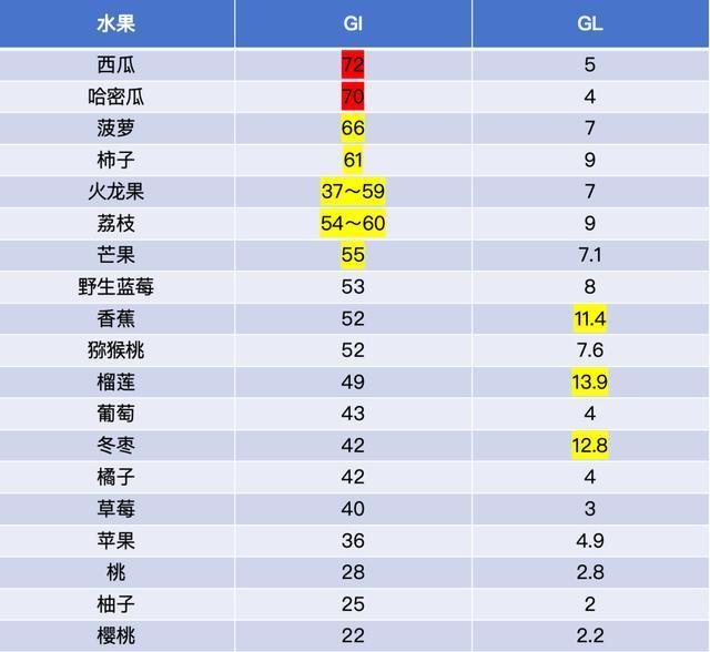 警惕！这 7 种食物不甜却让你血糖飙升，很多人经常吃