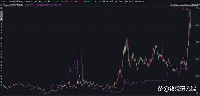 油运行业的超强周期，又走到了关键拐点 供需错配下的行业拐点