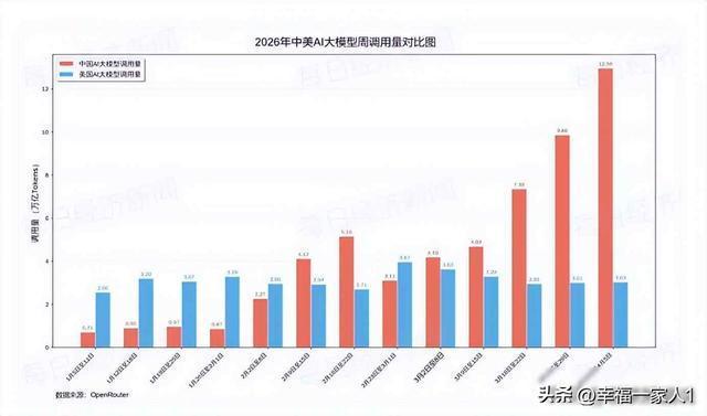 博主：中国AI大模型正甩开美国 算力代工崛起