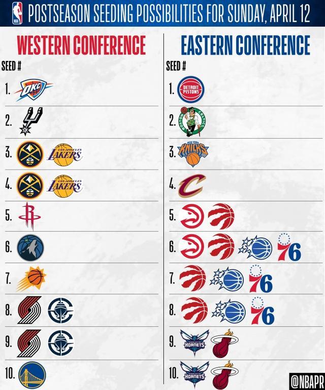 NBA收官日没有一组对阵确定 东部西部悬念待解