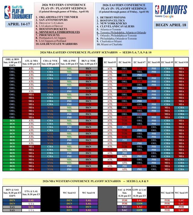 NBA收官日没有一组对阵确定 东部西部悬念待解
