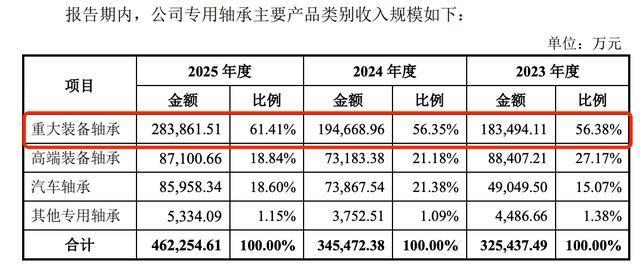 洛轴股份IPO：拟募资18亿，周期红利下的隐忧显现