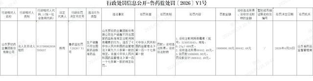 市值51亿元药企被罚款180万元