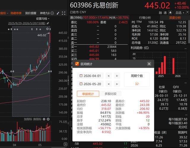 葛卫东家族不到2个月A股赚了100亿 科技股助力
