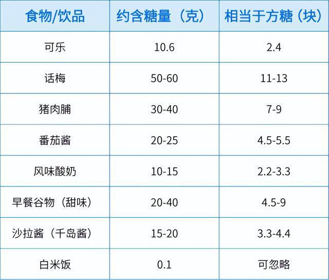 你吃的“咸味”食物 可能比可樂還甜 警惕隱形糖陷阱