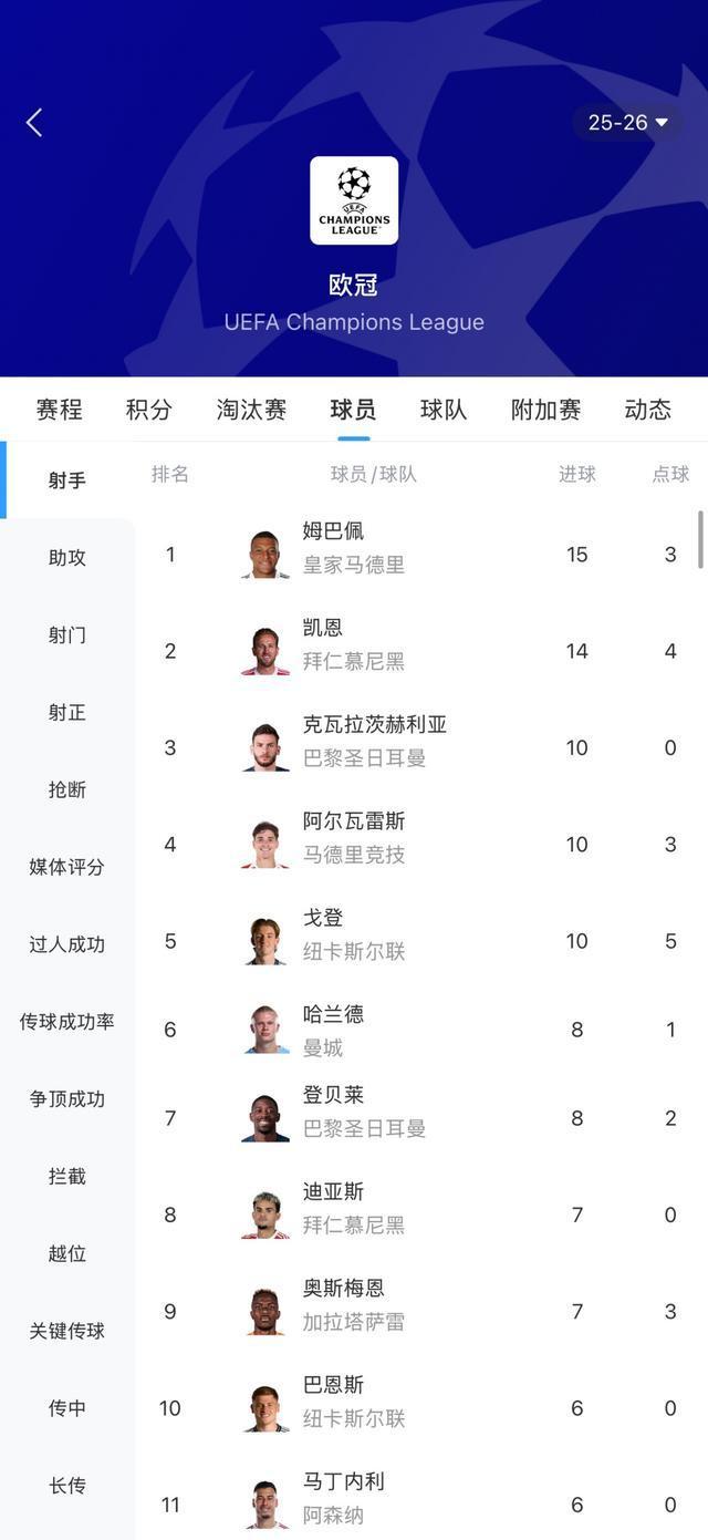 姆巴佩无缘欧冠官方最佳阵容 巴黎五人入选