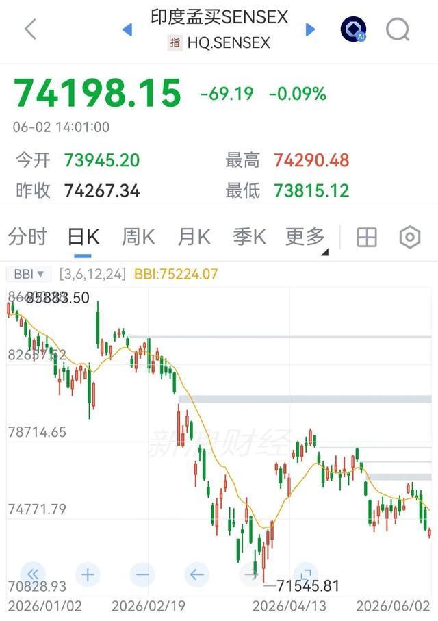 再創(chuàng)新高！韓國股市今年累漲108% 市值躋身全球第六