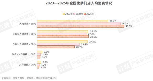 快餐巨头要被卖了？门店数近2万家 必胜客全球业务或易主