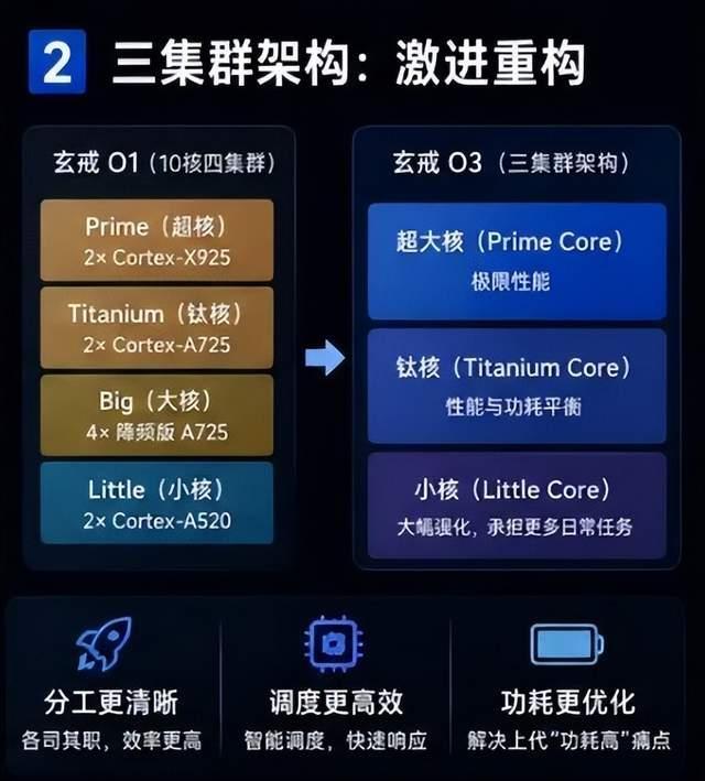 小米玄戒O3芯片性能曝光 架構(gòu)與性能全面提升