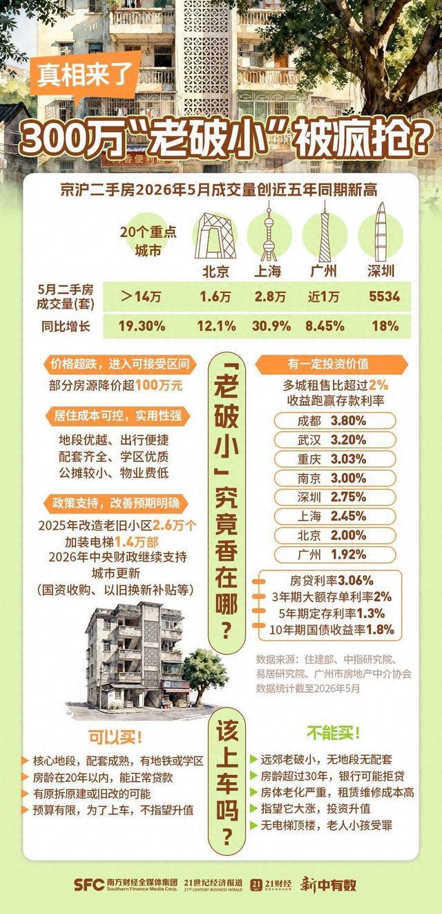 老破小突然成了抢手货,租售比超2%跑赢存款利率 逆天租售比成杀手锏