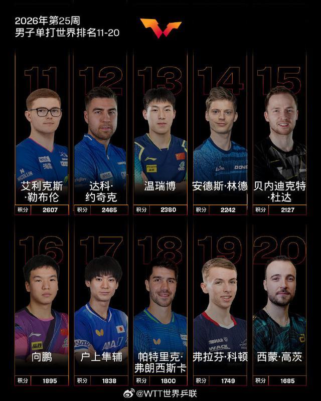 国际乒联公布第25周世界排名 国乒继续领跑