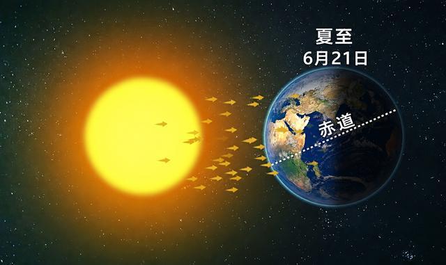 夏至前后地球离太阳更远为何会更热 地轴倾斜决定季节变化