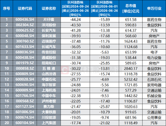 A股近千股跌破“924”起点 市场分化明显