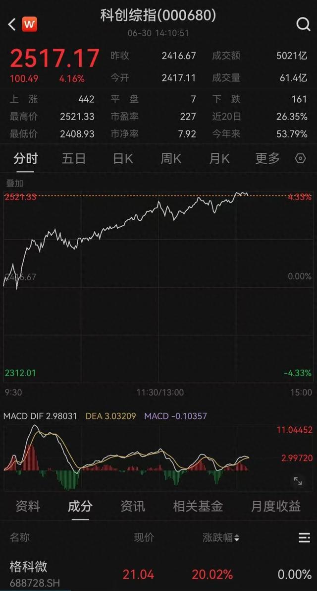 科创综指涨逾4%
