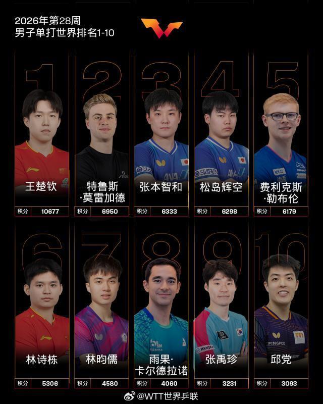 国际乒联更新世界排名