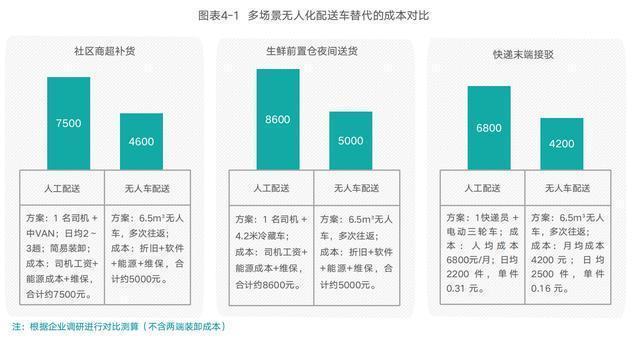 中物联报告拆解无人配送车规模化拐点 市场爆发在即