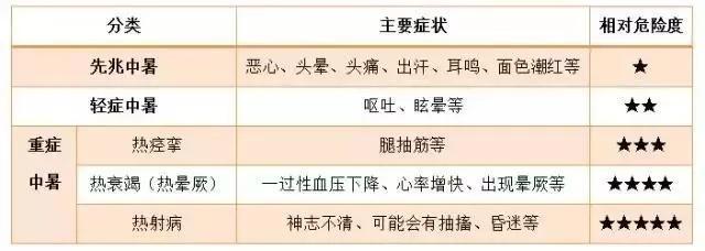 多地出现热射病病例!死亡率最高80%,近期高发