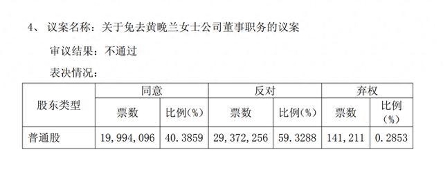 女儿女婿上位落空 董事长母亲守席位