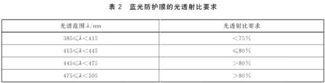 我们说的“防蓝光”到底在防什么 蓝光的利与弊