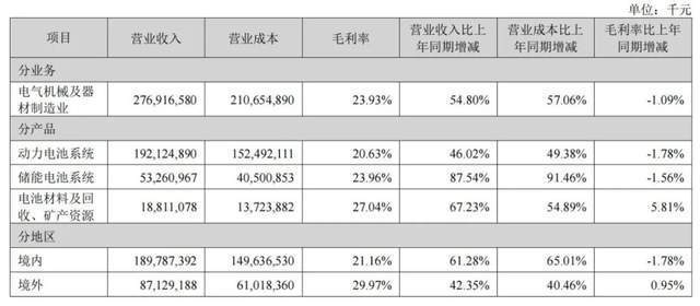 宁德时代摘掉“周期股”的帽子了吗 财务范式的转身