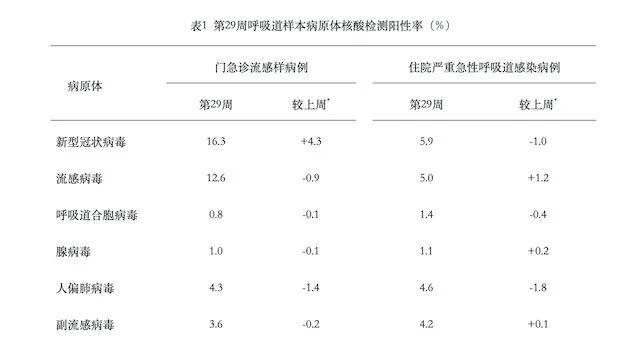 中疾控：新冠升至中流行水平