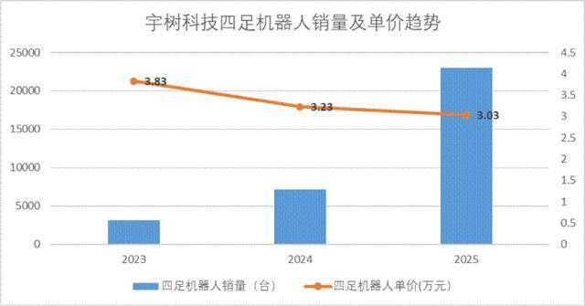 宇树科技IPO的五个关键判断 成本优势引领增长