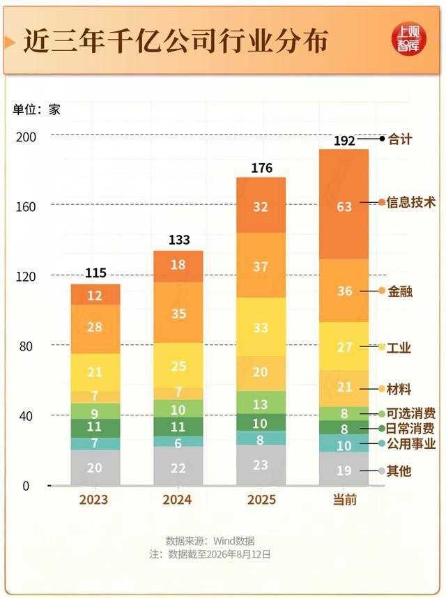 A股千亿俱乐部大洗牌 产业重构加速