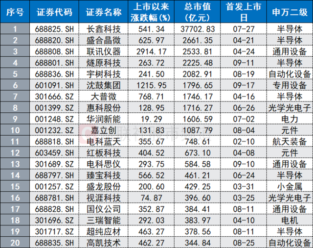 年内最便宜新股逆袭“大肉签” 次新市场热度激增