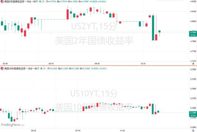 美债回落华尔街“加息交易”依然凶猛 紧缩预期强烈