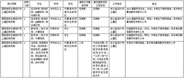 浙江上虞公务员编制有这些岗位
