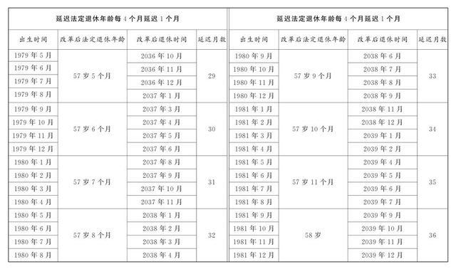 弹性提前退休的条件是什么 延迟退休年龄对照表