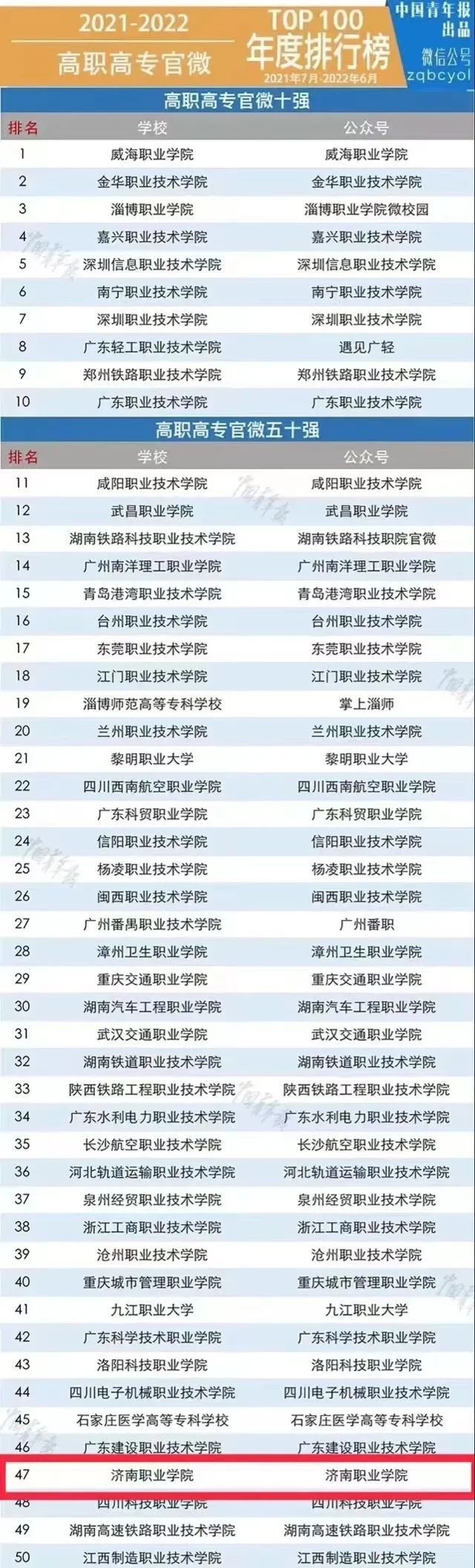 济南职业学院成功入选“中国高职高专院校官微百强”，排名第47位