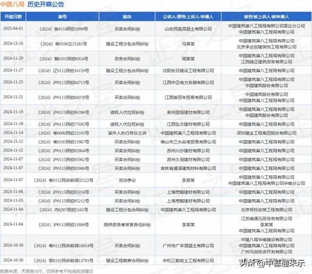 中建八局作为被告/1起涉及劳动争议的诉讼将于11月7日开庭