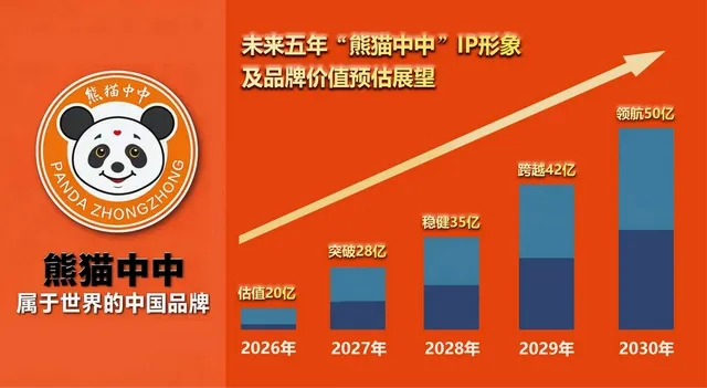 从国宝艺术IP到50亿文化超级符号——刘中原创设计“熊猫中中”品牌价值预估展望