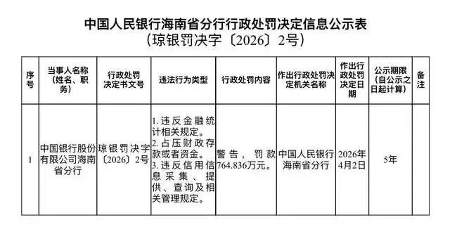 涉金融统计、信用信息采集提供查询等多项违法违规，中国银行海南省分行被重罚764.8万元