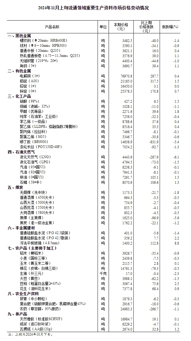 11月上旬流通领域重要生产资料市场价格：19种产品价格上涨