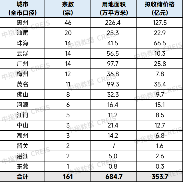 图片来源：中指研究院