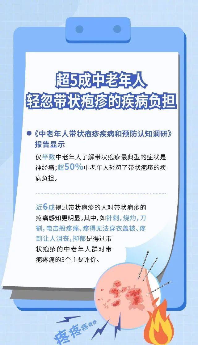 超90%成年人体内潜伏带状疱疹病毒 可自愈但仍需积极治疗