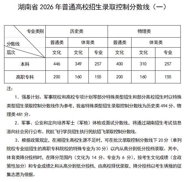 2026陕西高考分数线公布 各类别录取线揭晓