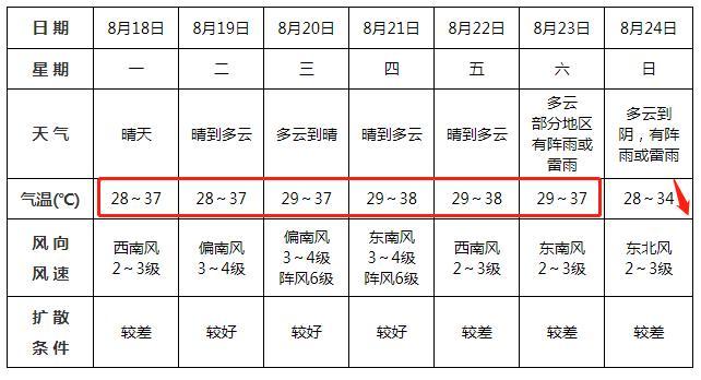 出伏后还要热多久？警惕“秋老虎”发威